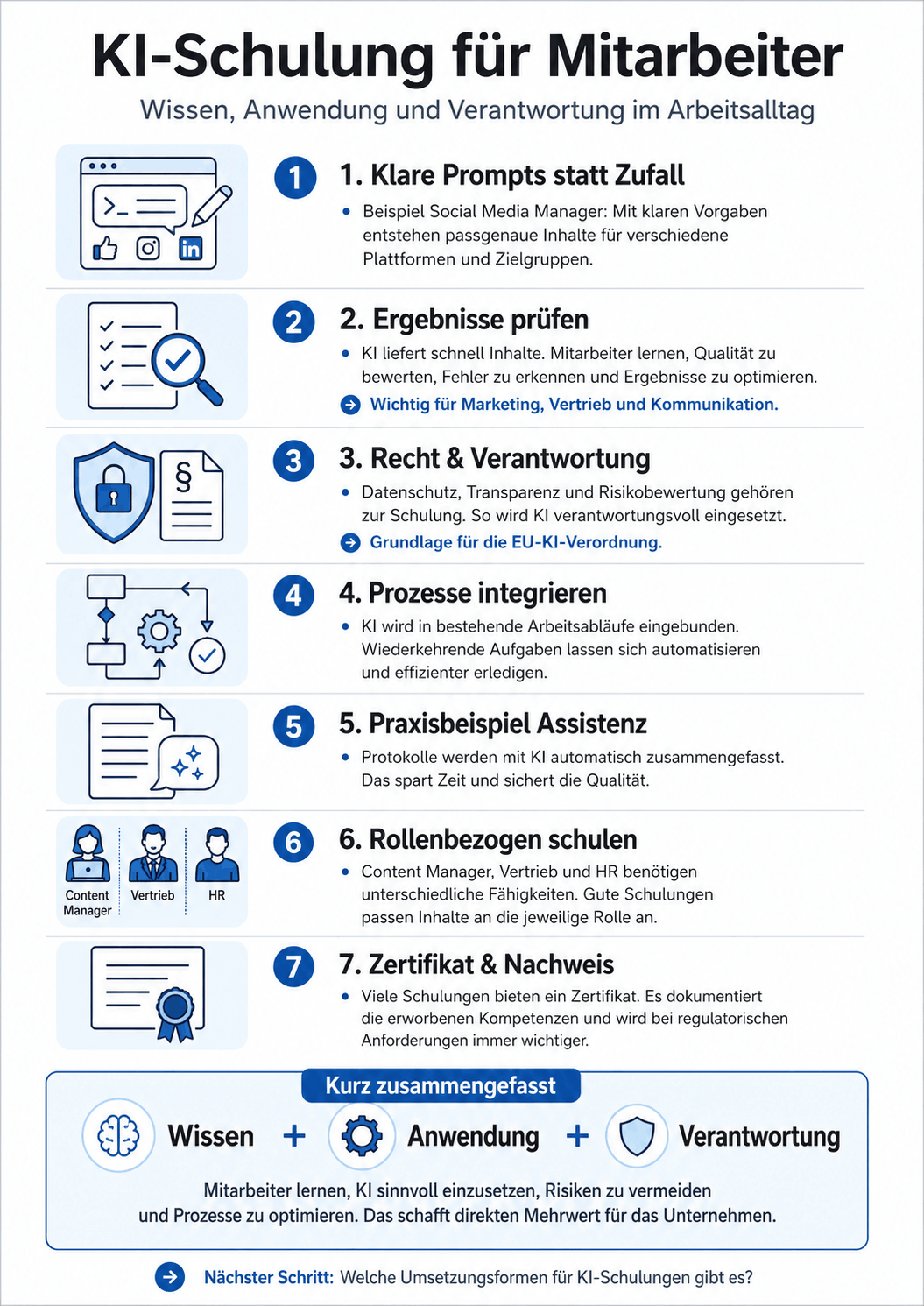 Infografik zeigt zentrale Inhalte einer KI-Schulung für Mitarbeiter: Prompts, Prüfung, Datenschutz, Prozesse und Zertifikat.