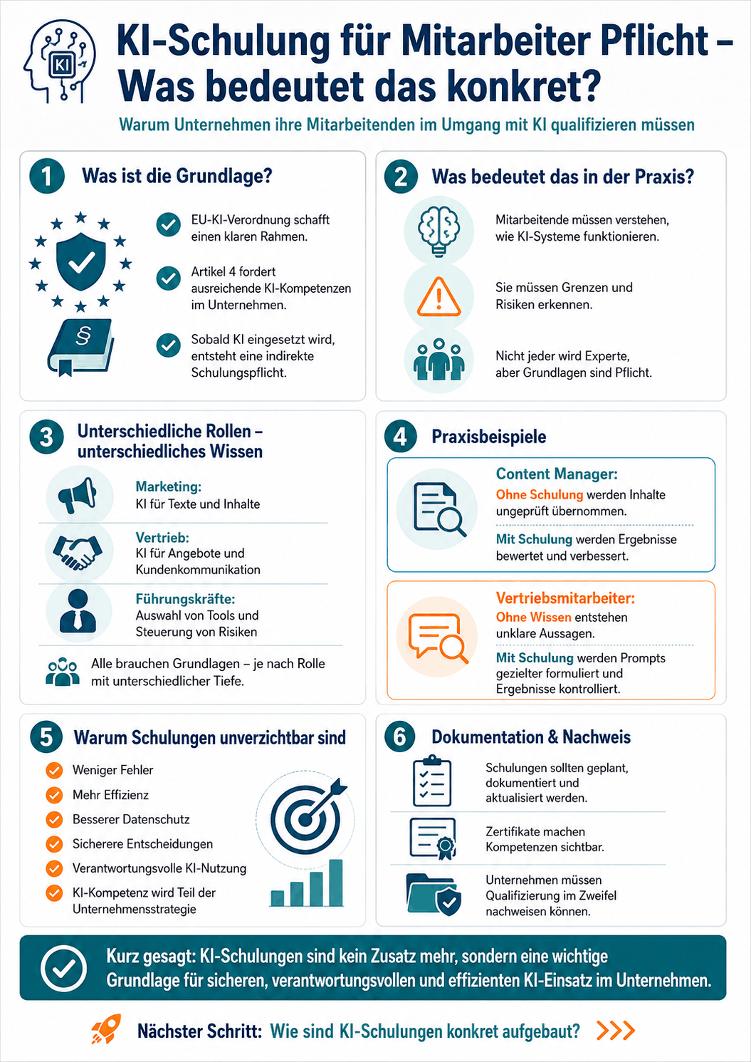 Infografik erklärt die Pflicht zur KI-Schulung für Mitarbeiter mit EU-KI-Verordnung, Praxisbeispielen und Nachweis der Kompetenzen.