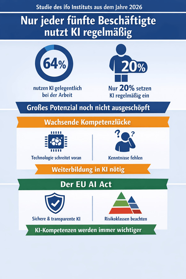 Fakten zur KI-Nutzung: 64 % nutzen KI gelegentlich, 20 % regelmäßig, Kompetenzlücke wächst, Weiterbildung und EU AI Act gewinnen an Relevanz.