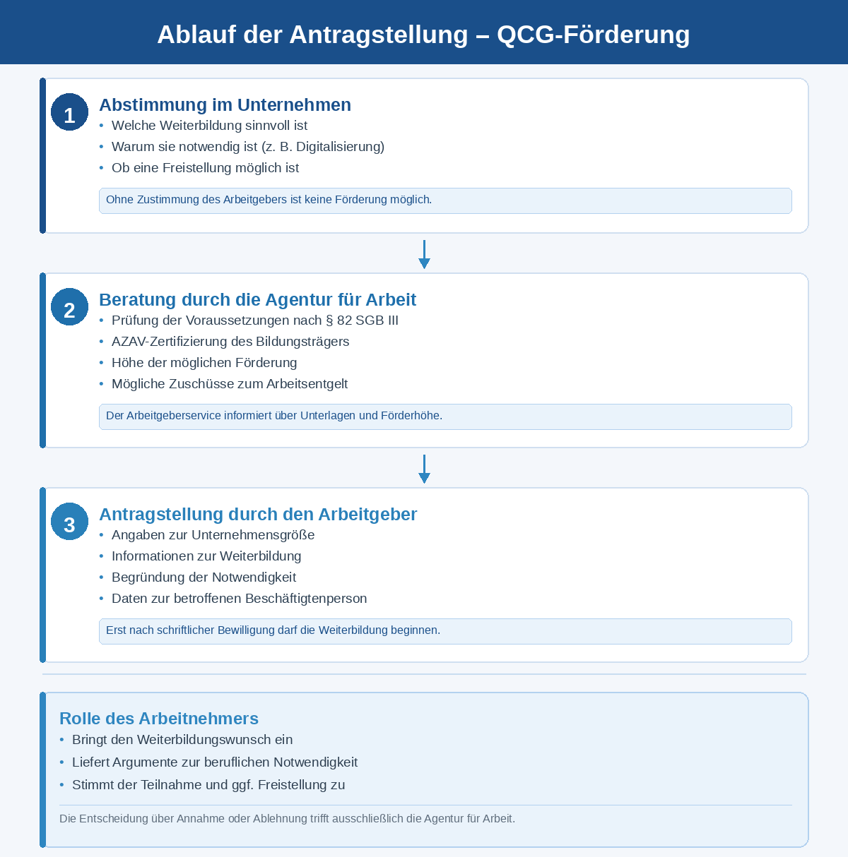 Die Anstragstellung bei der QCG-Förderung kompakt im Überblick.