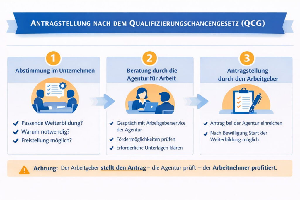 Antragstellung nach Qualifizierungschancengesetz: Ablauf, Voraussetzungen und Förderung für Unternehmen.