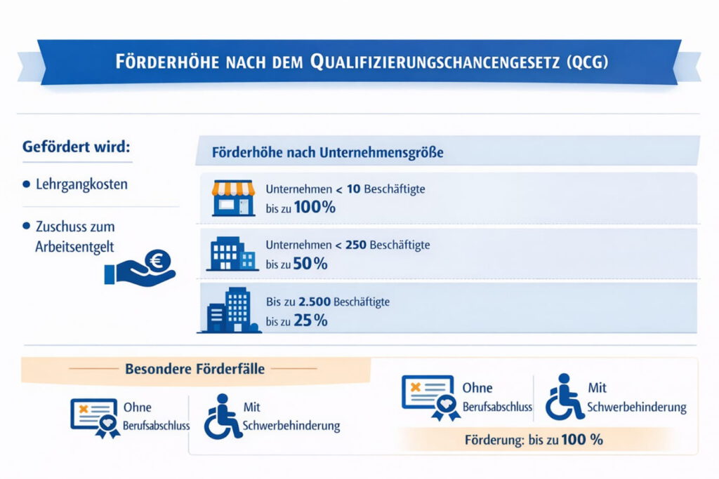Förderhöhe im Qualifizierungschancengesetz: Kostenübernahme für Weiterbildung und Zuschüsse zum Gehalt.