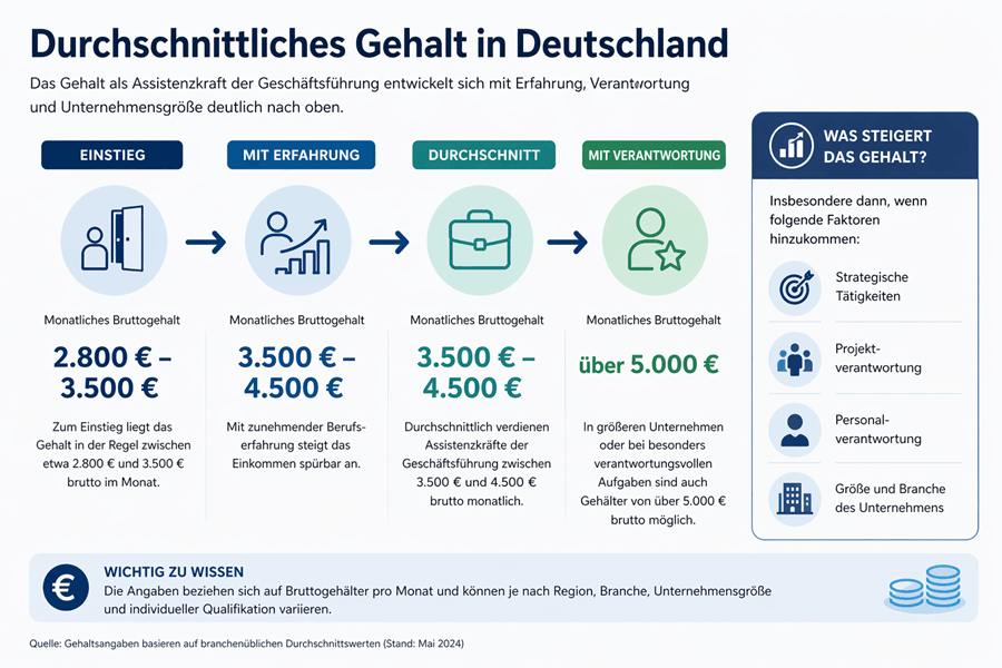 Infografik: Gehalt Assistenz Geschäftsführung – Einstieg 2.800–3.500 €, mit Erfahrung 3.500–4.500 €, bis über 5.000 € möglich.