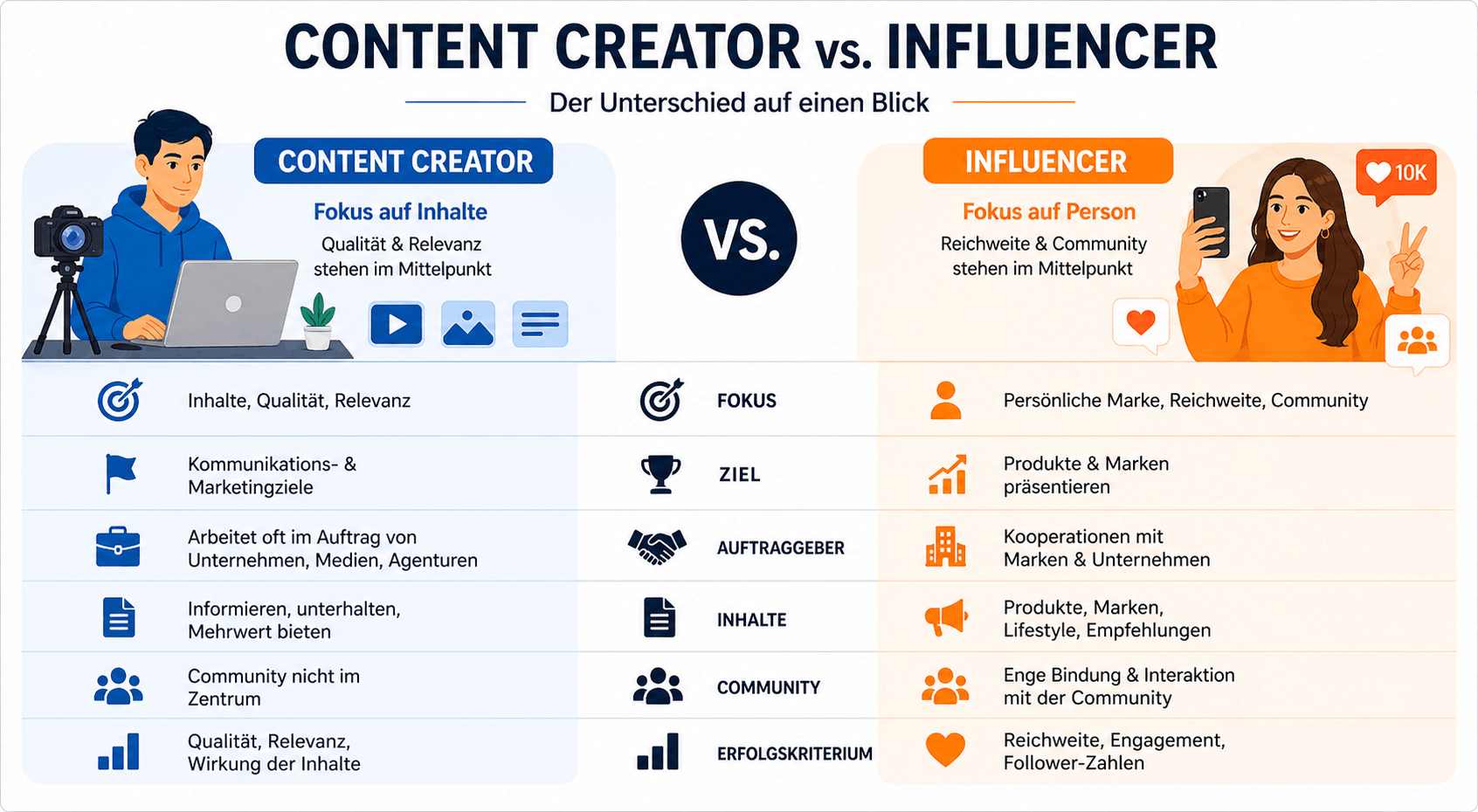 Infografik: Content Creator vs. Influencer – Inhalte & Qualität vs. persönliche Marke, Reichweite und Community im Vergleich