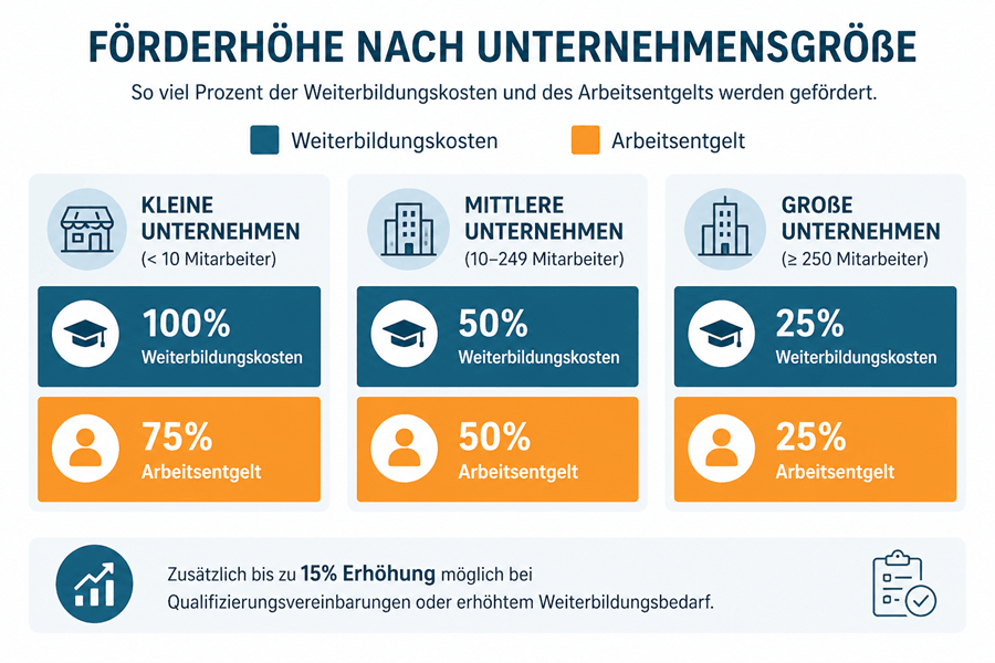 Übersicht zur Förderhöhe bei geförderten Weiterbildungen nach Unternehmensgröße