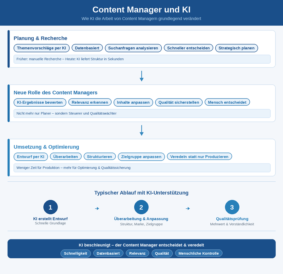 Infografik zu Content Manager und KI: Schlagworte zu Planung, neuer Rolle und Umsetzung sowie dreistufiger Ablauf.