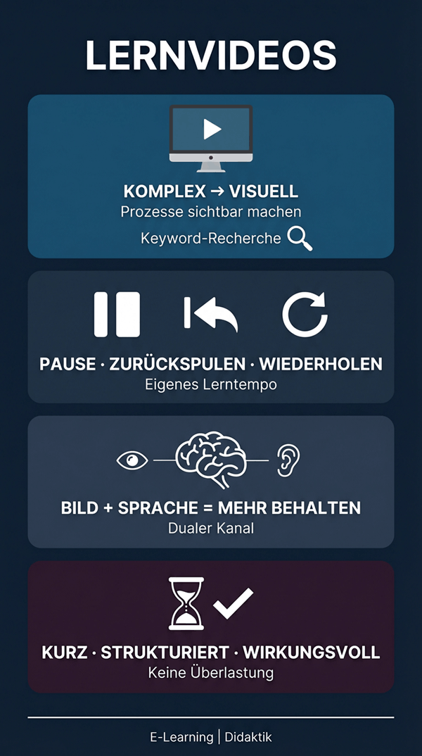 Lernvideos – Inhalte anschaulich vermitteln