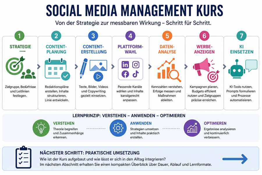 Praxisnahe Inhalte im Social Media Management Kurs